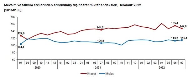 TÜİK'in açıkladığı dış ticaret endekslerinde de mevsim ve takvim etkilerinden arındırılmış ihracat miktar endeksi %4,9 azalırken, ithalat miktar endeksi %1,6 oranında arttı