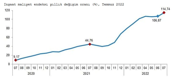 İnşaat maliyet endeksi aylık %6,46, yıllık %114,74 arttı