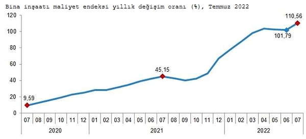 Bina inşaatı maliyet endeksi yıllık %110,56, aylık %7,10 arttı