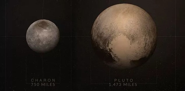 19. Plüton'un en büyük ayı Charon, Plüton'un yarısı büyüklüğünde.