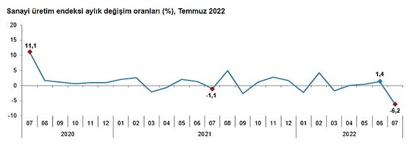 Sanayi üretimi aylık bazda ise %6,2 azaldı.