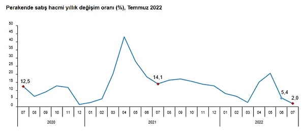 Perakende satış hacmi yıllık yüzde 2 oranında artarken, aylık yüzde 0,3 oranında azaldı