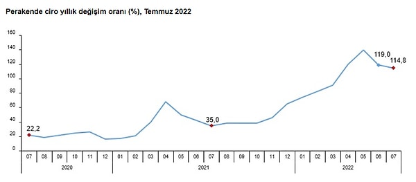 Perakende ciro yıllık yüzde 114,8, aylık yüzde 2,6 oranında arttı