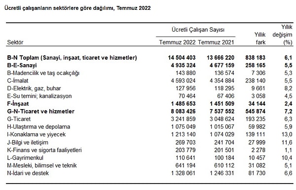 Ücretli çalışanların alt detaylarına bakıldığında; 2022 yılı Temmuz ayında ücretli çalışan sayısı yıllık olarak sanayi sektöründe %5,5, inşaat sektöründe %2,4 ve ticaret-hizmet sektöründe %7,2 arttı.