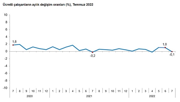 Sanayi, inşaat ve ticaret-hizmet sektörleri toplamında ücretli çalışan sayısı 2022 Temmuz ayında bir önceki aya göre %0,1 azaldı.