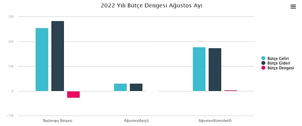 Merkezi yönetim bütçesi 2021 yılı Ağustos ayında 40 milyar 837 milyon TL fazla vermiş iken 2022 yılı Ağustos ayında 3 milyar 586 milyon TL fazla vermiştir.