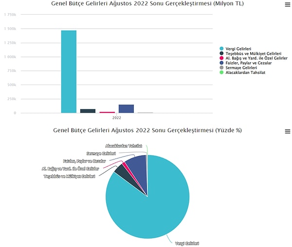 Merkezi yönetim bütçe gelirleri Ağustos ayı itibarıyla 305 milyar 930 milyon TL olarak gerçekleşmiştir. Vergi gelirleri 271 milyar 858 milyon TL, genel bütçe vergi dışı gelirleri ise 29 milyar 464 milyon TL olmuştur.