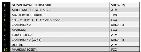 TOTAL İLK 10 PROGRAM