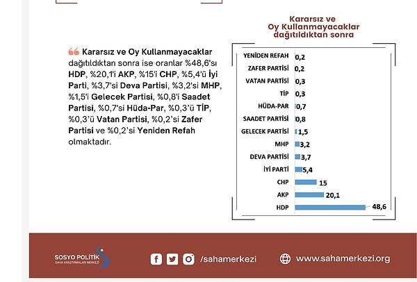 CHP'nin oylarında da artış var