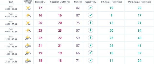 20 Eylül Salı İstanbul Hava Durumu