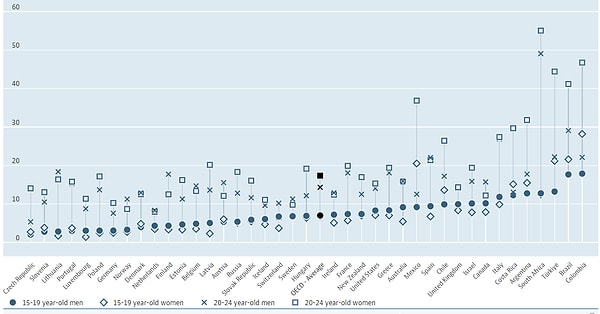 2022 ikinci çeyreğinde, 15-24 yaş grubundaki 12 milyon 38 bin gencin yüzde 22,7'si olan 2 milyon 736 bin genç ne okuyor ne de çalışıyor.