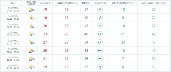 28 Eylül Çarşamba Ankara Hava Durumu