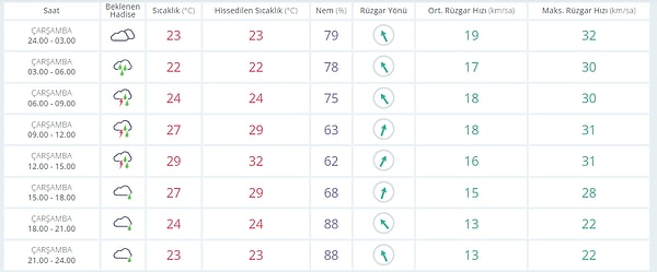 28 Eylül Çarşamba İzmir Hava Durumu