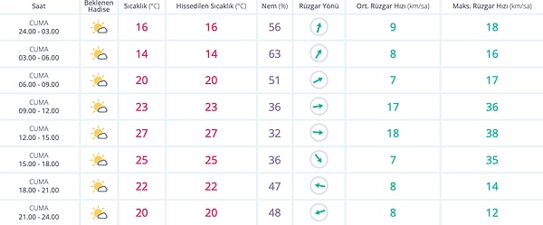 30 Eylül Cuma Ankara Hava Durumu