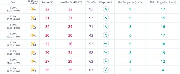 30 Eylül Cuma İzmir Hava Durumu