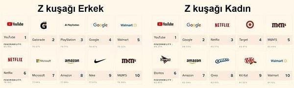 Z kuşağı erkeklerinin en sevdiği ilk dört marka şu şekilde sıralanıyor: YouTube, Gatorade, PlayStation, Google. Z kuşağı kadınlarının en sevdiği markalar ise YouTube, Google, Netflix ve Target olarak listeleniyor.