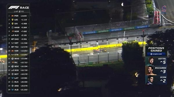 Singapur Grand Prix'sine Max Verstappen kötü bir start aldı ve 12. sıraya kadar düştü. Charles Leclerc zirvedeki yerine Sergio Perez'e bıraktı. Carlos Sainz startın ardından üçüncü sırada yer aldı.