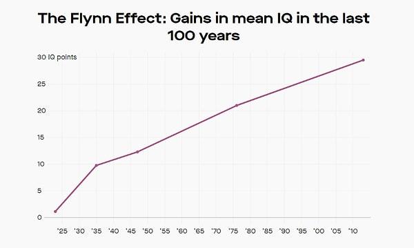 Flynn etkisine göre, insanların IQ seviyesi zamanla artışa geçti. Bu da ortaçağda yaşayan insanların en az bir köpeğin aklını taşıdığını iddia ediyor.