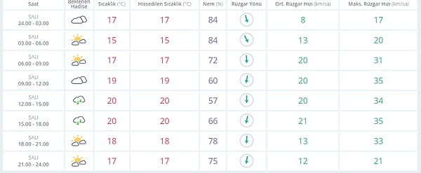 4 Ekim Salı İstanbul Hava Durumu