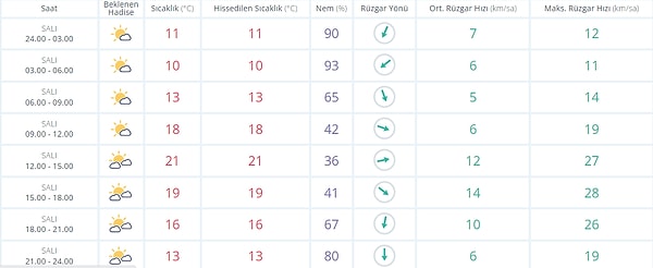 4 Ekim Salı Ankara Hava Durumu