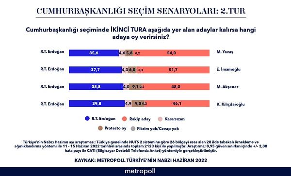 Kemal Kılıçdaroğlu'nun adaylık konusunda eleştiri almasının sebeplerinden biri de anketlerde kazanmaya en uzak adaylardan biri olarak çıkması.