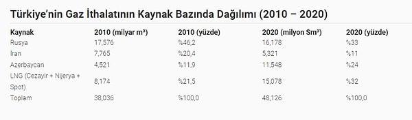 Türkiye’nin 2010 – 2020 arasında gaz ithalatı yaptığı ülkeler 👇