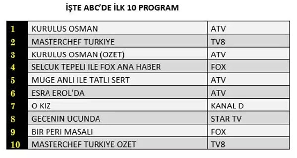 ABC İLK 10 PROGRAM