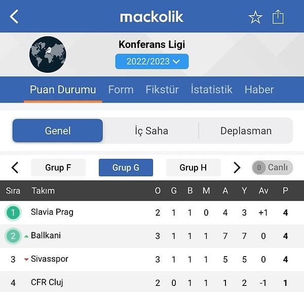 Sivasspor, Konferans Ligi G Grubu’nda averajla 3. sıraya geriledi.