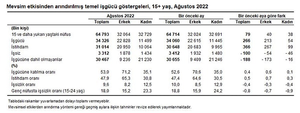 Mevsim etkisinden arındırılmış işgücüne katılma oranı %53,0 olarak gerçekleşirken, genç nüfusta mevsim etkisinden arındırılmış işsizlik oranı %18,0 oldu.