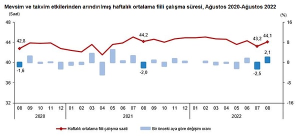 Mevsim ve takvim etkilerinden arındırılmış haftalık ortalama fiili çalışma süresi 44,1 saat oldu.