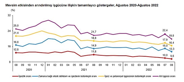 Mevsim etkisinden arındırılmış atıl işgücü oranı %19,8 oldu.