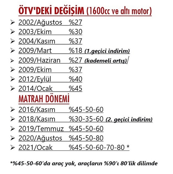 Özpeynirci'nin verdiği oranların ilkinde ÖTV'deki artış dikkat çekiyor.