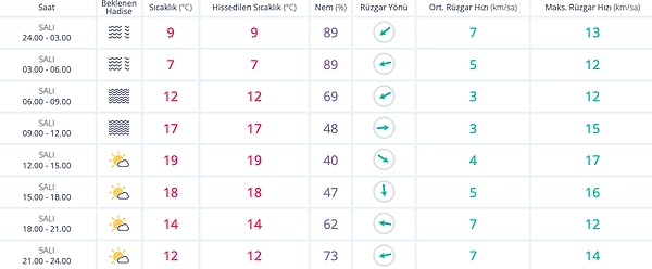 11 Ekim Salı Ankara Hava Durumu