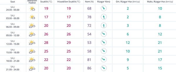 11 Ekim Salı İzmir Hava Durumu