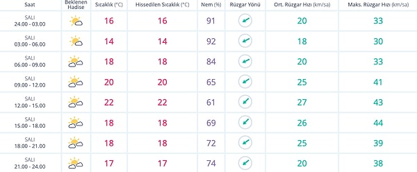 11 Ekim Salı İstanbul Hava Durumu