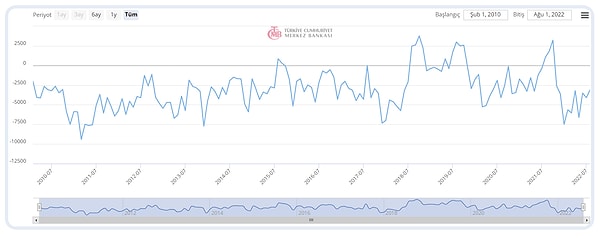 Cari işlemler hesabında Ağustos'ta, Bloomberg anketinde beklenti 3,2 milyar dolar, AA Finans'ın anketinde 3,67 milyar dolar, ForeksHaber anketinde de 3,21 milyar dolar açık yönündeydi.