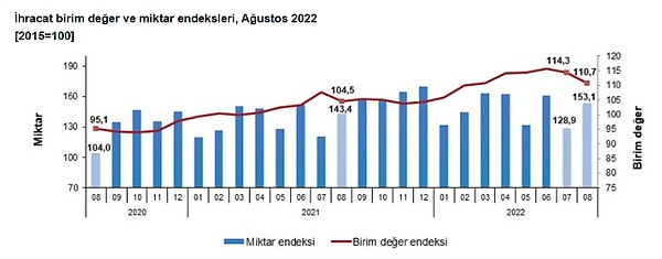 TÜİK'in açıkladığı Dış Ticaret Endeksleri: İhracat ve ithalat değer endeksleri Ağustos'ta artış gösterdi.