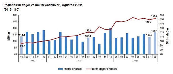 İthalat birim değer endeksi Ağustos ayında bir önceki yılın aynı ayına göre %26, miktar endeksi %11,5 arttı.