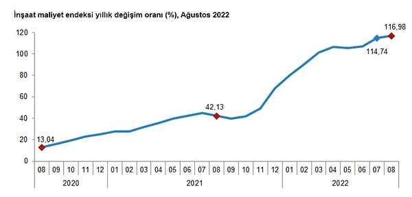 İnşaat maliyet endeksi de yıllık %116,98, aylık %1,98 arttı.