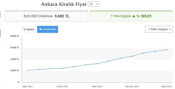 Diğer şehirlerde de durum çok farklı değil aslında. Ankara'da yıllık kira artışı yüzde 169 oldu.