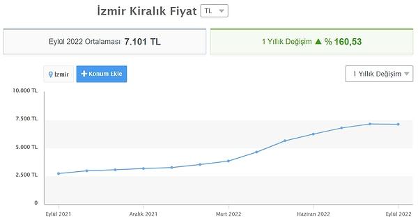 İzmir genelinde de asgari ücretin üzerine çıkan bir ortalamayla yüzde 162 artış görülüyor.