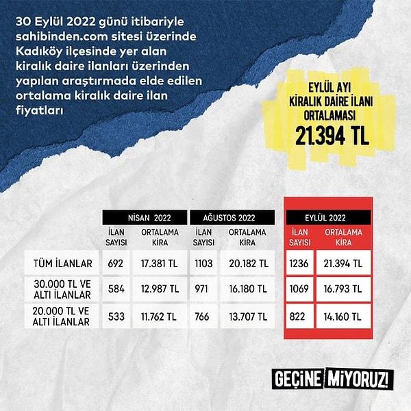 Kadıköy'deki kiralar için de Geçinemiyoruz platformunun Eylül ayındaki kira ortalaması bildirisini Rasimpaşa/Yeldeğirmeni Muhtarı Sultan Aksu da paylaştı.