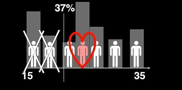 Peki yüzde 37 kuralı yani bir diğer adıyla sekreter problemi nedir?