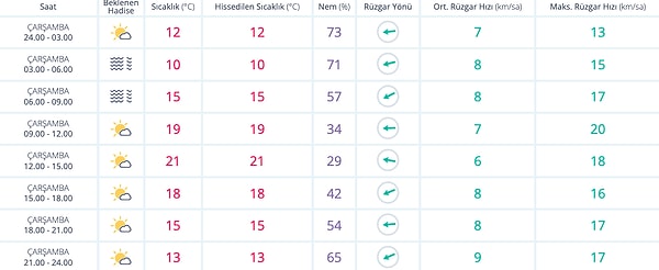 12 Ekim Çarşamba Ankara Hava Durumu