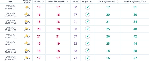 12 Ekim Çarşamba İstanbul Hava Durumu