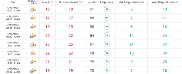 12 Ekim Çarşamba İzmir Hava Durumu