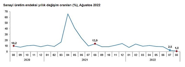 Sanayi üretimi Ağustos ayında yıllık bazda %1,0 arttı.