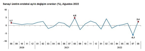 Sanayi üretimi aylık %2,4 arttı.