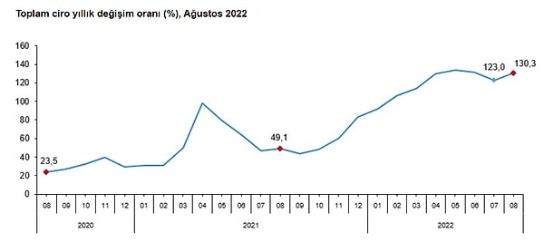 Toplam ciro yıllık %130,3, aylık %6,8 arttı.