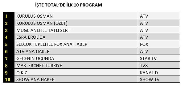 TOTAL İLK 10 PROGRAM